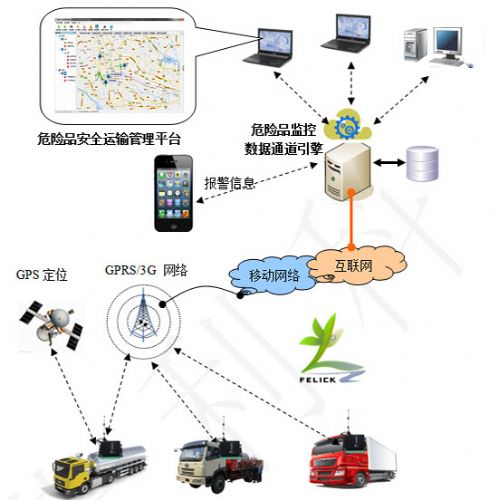 菲利科危险品安全输运管理系统——全方位安全监控服务解析