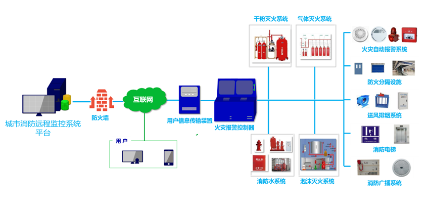实时监督 动态管理——淼盾打造城市物联网消防远程监控系统 守护安全防线