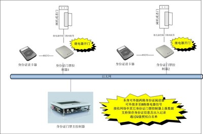 身份证闸机门禁系统 基于WINCE工控机的智能安全监控解决方案